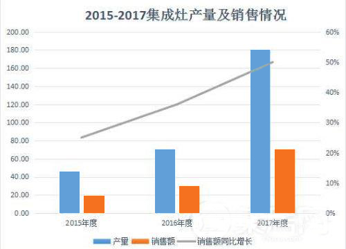 集成灶銷量逐年上漲 集成灶銷量逐年上漲