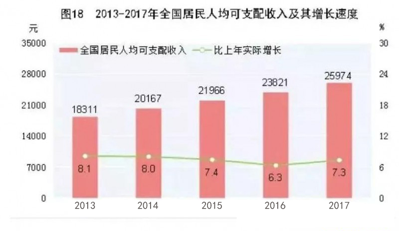 人均收入日趨增長 人均收入日趨增長
