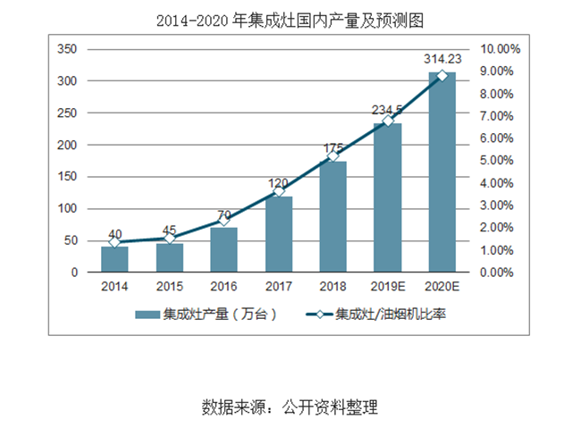 集成灶行業(yè)處于高速成長(zhǎng)期,行業(yè)規(guī)模將保持40%以上增長(zhǎng)率.png 集成灶行業(yè)處于高速成長(zhǎng)期,行業(yè)規(guī)模將保持40%以上增長(zhǎng)率.png